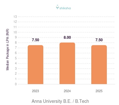 Anna University placements Median Package graph 