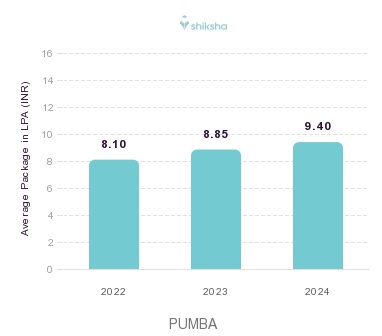 PUMBA placements Average Package graph 