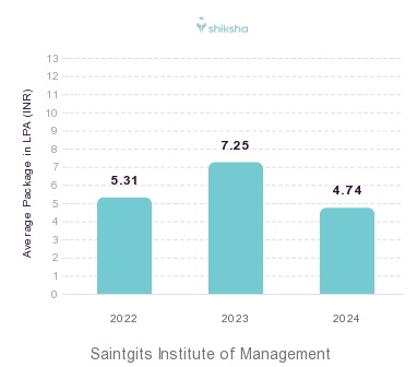 Saintgits Institute of Management placements Average Package graph 