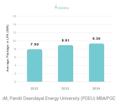 SoM, Pandit Deendayal Energy University (PDEU) placements Average Package graph