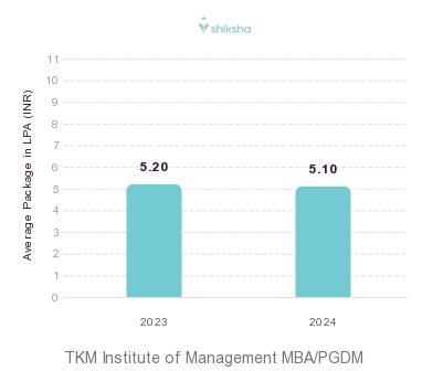 TKM Institute of Management placements Average Package graph 
