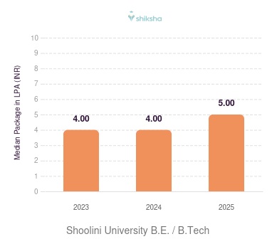 Shoolini University placements Median Package graph