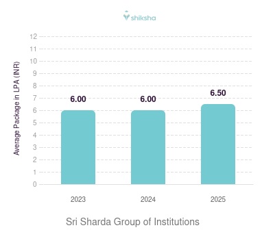 Sri Sharda Group of Institutions placements Average Package graph
