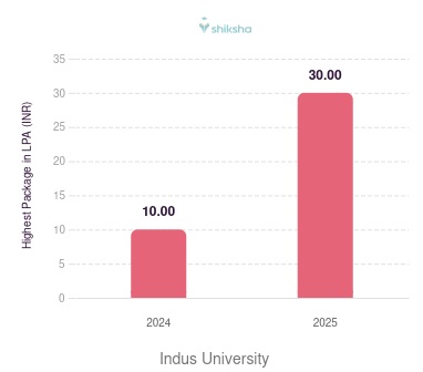 Indus University placements Highest Package graph 