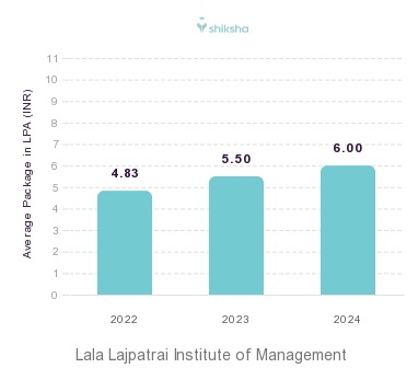 Lala Lajpatrai Institute of Management placements Average Package graph 