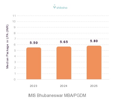 IMIS Bhubaneswar placements Median Package graph 