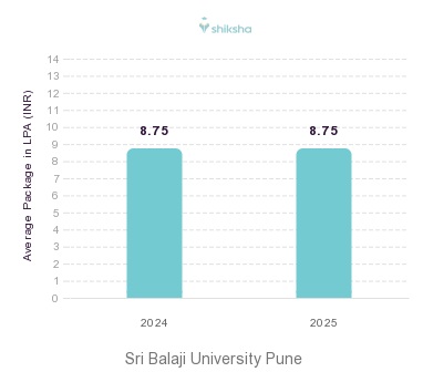 Sri Balaji University Pune placements Average Package graph 