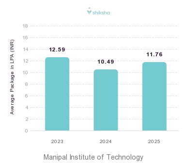 Manipal Institute of Technology placements Average Package graph 