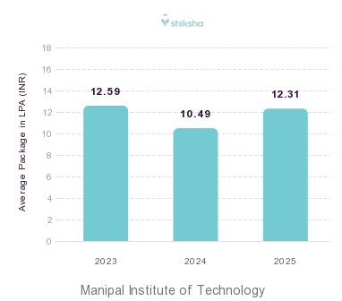Manipal Institute of Technology placements Average Package graph 