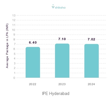 IPE Hyderabad placements Average Package graph 