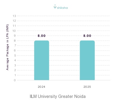 IILM University Greater Noida placements Average Package graph 