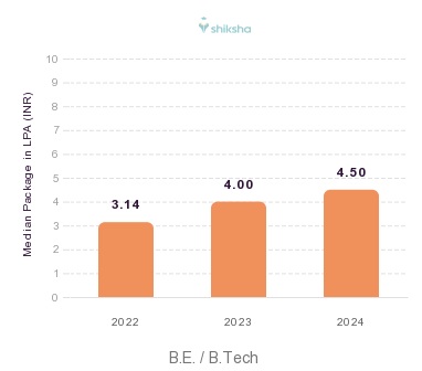 PERI Institute of Technology placements Median Package graph
