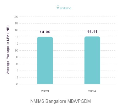 NMIMS Bangalore placements Average Package graph 
