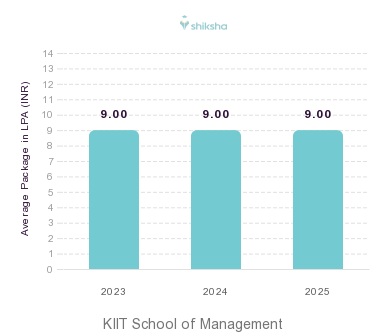 KIIT School of Management placements Average Package graph 