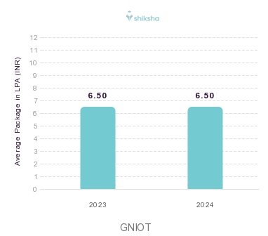 GNIOT Greater Noida placements Average Package graph