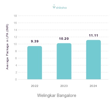 Welingkar Bangalore placements Average Package graph