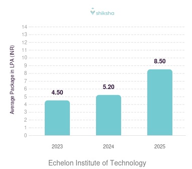 Echelon Institute of Technology placements Average Package graph