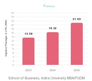 School of Business, Indira University placements Highest Package graph 
