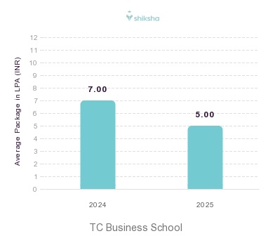 TC Business School placements Average Package graph