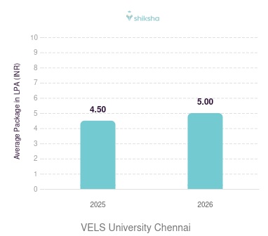 VELS University Chennai placements Average Package graph 