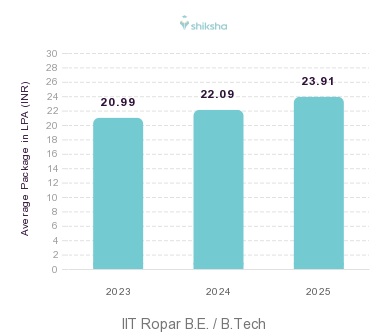 IIT Ropar placements Average Package graph 