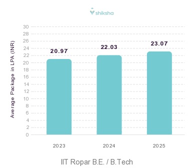 IIT Ropar placements Average Package graph