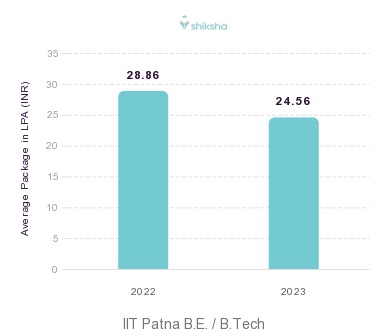 IIT Patna placements Average Package graph 
