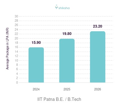 IIT Patna placements Average Package graph