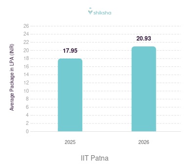 IIT Patna placements Average Package graph