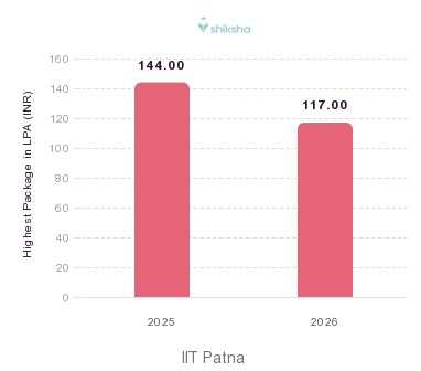 IIT Patna placements Highest Package graph