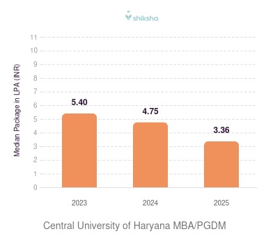 Central University of Haryana placements Median Package graph
