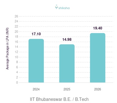 IIT Bhubaneswar placements Average Package graph