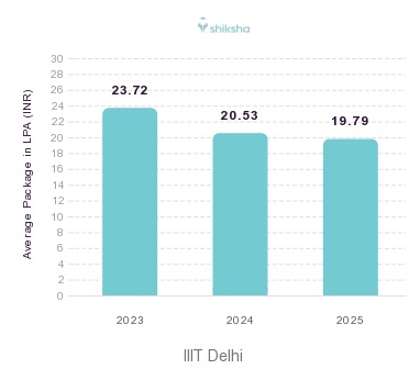 IIIT Delhi placements Average Package graph 