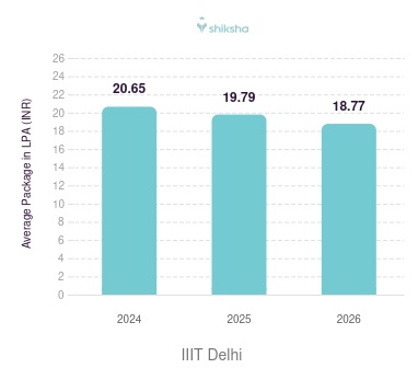 IIIT Delhi placements Average Package graph