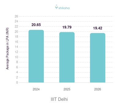 IIIT Delhi placements Average Package graph
