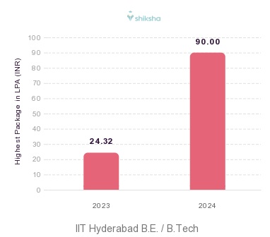 IIT Hyderabad placements Highest Package graph 
