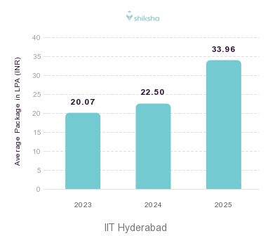 IIT Hyderabad placements Average Package graph 