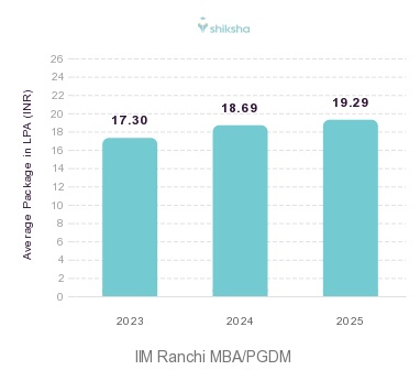 IIM Ranchi placements Average Package graph 