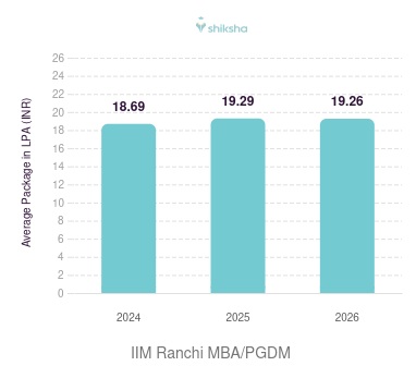 IIM Ranchi placements Average Package graph 