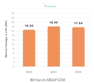 IIM Ranchi placements Median Package graph 