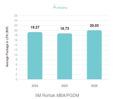 IIM Rohtak placements Average Package graph