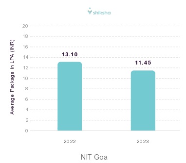 NIT Goa placements Average Package graph 