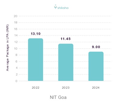 NIT Goa placements Average Package graph 