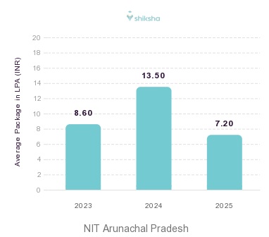 NIT Arunachal Pradesh placements Average Package graph 