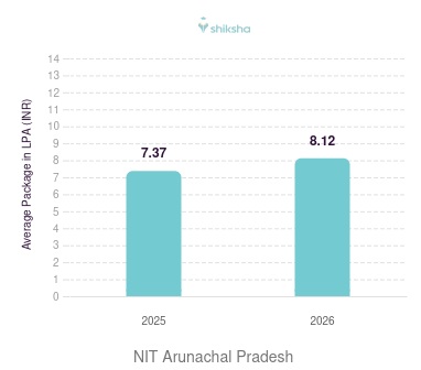NIT Arunachal Pradesh placements Average Package graph
