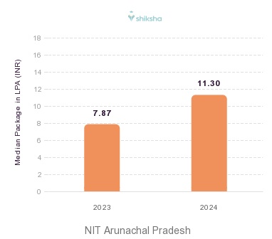 NIT Arunachal Pradesh placements Median Package graph