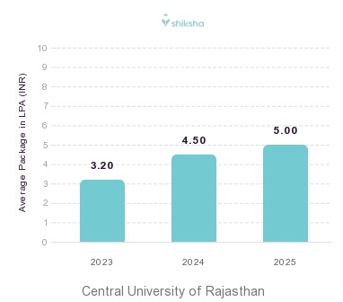 Central University of Rajasthan placements Average Package graph