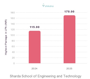 Sharda School of Engineering and Technology placements Highest Package graph