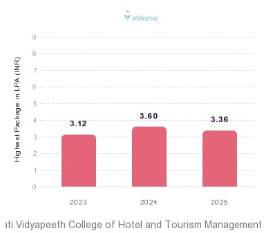 Bharati Vidyapeeth College of Hotel and Tourism Management placements Highest Package graph 
