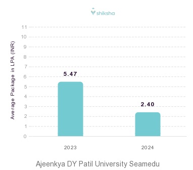 Ajeenkya DY Patil University Seamedu placements Average Package graph